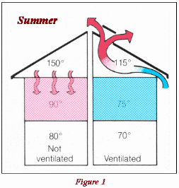 Drawing showing how attic ventilation can 
affect a house in the summer months.