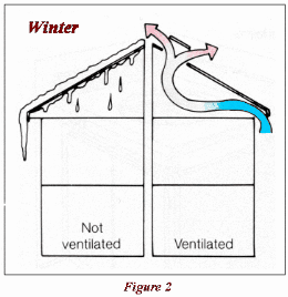 What happens if an attic is not properly ventilated?