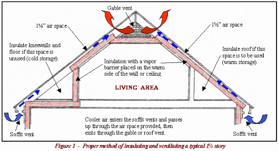 Diagram of the proper way to ventilate and 
insulate a typical 1-1/2 story house.