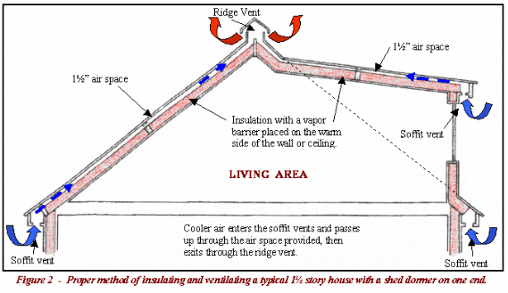 Diagram of the proper way to ventilate and 
insulate a typical 1-1/2 story house that 
has a shed dormer on one end.