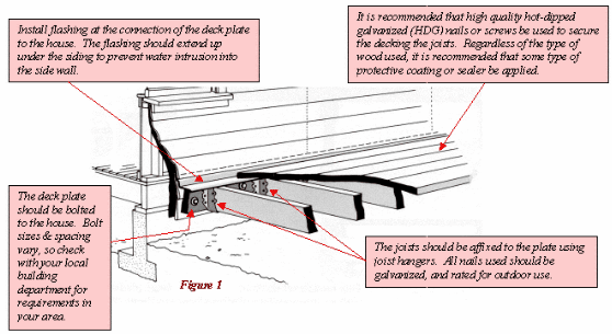 Cut-away drawing of proper 
deck attachment to house.
