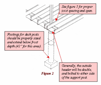 Diagram of proper deck footing 
and joist construction.