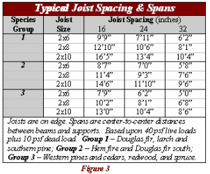 Joist span and spacing table.